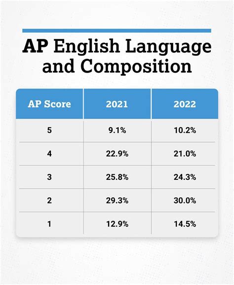 lit exam results|2022 AP Exam Administration Score Distributions: AP English .